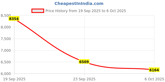 amazon.in USB 3.0 Switch 4 Computers,Camgeet 4 Port USB Switch Selector Sharing Keyboard Mouse Printer,USB Switcher Compatible with Mac/Windows/Linux,Wired Remote and 4 USB 3.0 Cable Included Price History Graph from 19 Sep 2025 to 6 Oct 2025