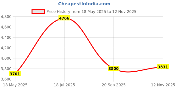 amazon.in USB 3.0 Switch, Bi-Directional USB Switch 2 in 1 Out / 1 in 2 Out, YINNCEEN USB Switcher 2 Computers Share Keyboard Mouse Scanner Printer, USB KVM Switch Compatible with Mac/Windows/Linux Price History Graph from 18 May 2025 to 12 Nov 2025