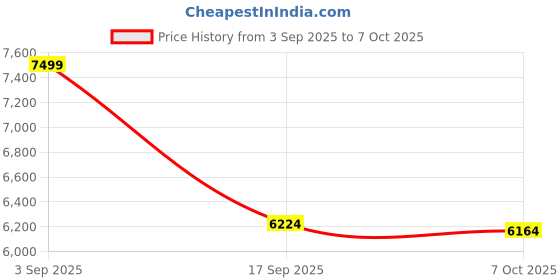 amazon.in USB 3.0 Switch for 2 Computers Price History Graph from 3 Sep 2025 to 6 Oct 2025