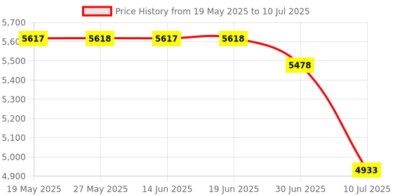 amazon.in USB 3.0 Switch Selector 2 Computers Sharing 4 USB 3.0 Devices KVM Switcher Hub Adapter for Mouse, Keyboard, Scanner, Printer, with One-Button Swapping Price History Graph from 19 May 2025 to 10 Jul 2025