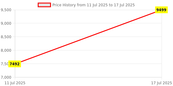 amazon.in USB 3.0 Switch Selector 4 Computers Share 4 USB A Devices 4 Port USB Switcher for Mouse Keyboard Printer Scanne,USB Switch 4 in 4 Out with Wireless Remote Control and 4 USB 3.0 Cable Included Price History Graph from 11 Jul 2025 to 17 Jul 2025