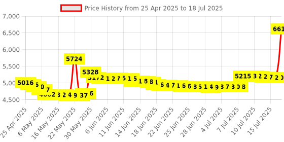 amazon.in mleeda USB 3.0 Switch Selector 4 Port,MLEEDA KVM Switcher 4 Computers Sharing 4 USB Devices,USB Peripheral Switcher for Keyboard Mouse Printer Scanner,with Wired Remote Button and 4 USB 3.0 Cable mleeda Price History Graph from 25 Apr 2025 to 16 Jul 2025