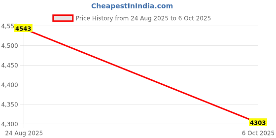amazon.in USB 3.0 Switch Selector. Bi-Directional 1 in 2 Out/ 2 in 1 Out, Share USB Devices Between 2 Computers for Printer, Keyboard, Scanner, Mouse. Compatible with Mac/Win/Linux Price History Graph from 24 Aug 2025 to 6 Oct 2025