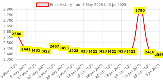 amazon.in USB 3.0 Switch Selector, Bi-Directional USB Switch 2 in 1 Out or 1 in 2 Out, MLEEDA USB Switcher for 2 Computers Share Keyboard, Mouse, Scanner, Printer, 2 USB3.0 Cable Included mleeda Price History Graph from 5 May 2025 to 3 Jul 2025