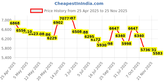amazon.in USB 3.0 to Dual HDMI Price History Graph from 25 Apr 2025 to 25 Nov 2025