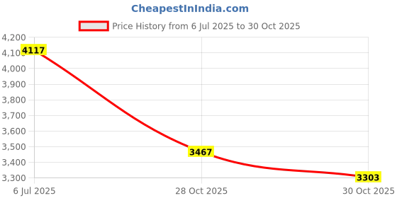 amazon.in USB 3.0 to Ethernet Adapter, 3-Port USB 3.0 Hub with RJ45 10/100/1000 Gigabit Ethernet Adapter Support Windows 10,8.1,Mac OS, Surface Pro,Linux,Chromebook and More Price History Graph from 6 Jul 2025 to 30 Oct 2025