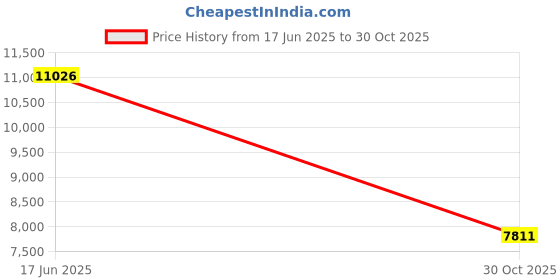 amazon.in USB 3.0 to SFP Gigabit Ethernet Adapter - Mini Network Interface Card Compatible with Windows/macOS/Linux, Fast Transfer Rate,Full/Half Duplex,Plug and Play,Metal Casing Price History Graph from 17 Jun 2025 to 30 Oct 2025