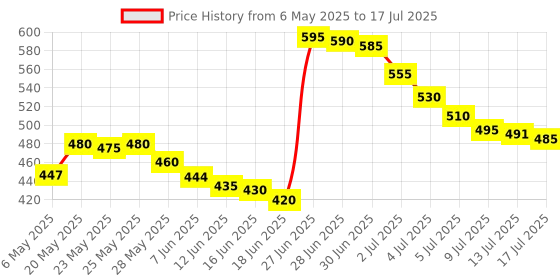 amazon.in axgear USB 3.0 to VGA Converter External Video Adapter Multi-Display Graphic Card axgear Price History Graph from 6 May 2025 to 13 Jul 2025
