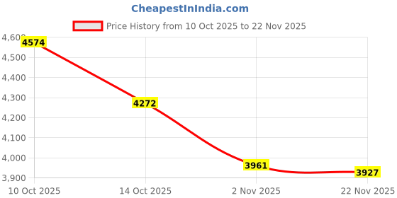 amazon.in USB 3.0 Video Capture Card, HDMI to USB-C/A Capture Card with PD100 W and USB Port, Streaming Game Recording 4K 1080P 60FPS Capture Card for Gaming Streaming Video Recorder,Work with Switch,PS4/5,Xbox Price History Graph from 10 Oct 2025 to 22 Nov 2025