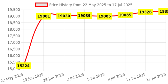 amazon.in USB 3.1 HDD Duplicator Dock Price History Graph from 22 May 2025 to 17 Jul 2025