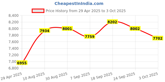 amazon.in USB 3.1 PCIe Card, RIITOP PCI-e 3.0 to USB3.2 Gen1 Adapter (10Gbps) Expands to 20Pin + Type-E + 1xUSB 3.0 + 1x USB C Price History Graph from 29 Apr 2025 to 3 Oct 2025