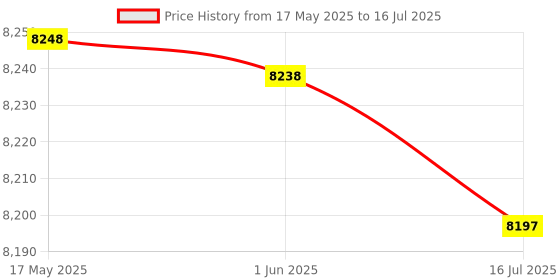 amazon.in USB 3.1 Type-C SSD External Box Case Alloy M.2 NVME/NGFF Solid State Disk Mobile Enclosure Adapter (Black) -Layfoo Price History Graph from 17 May 2025 to 16 Jul 2025