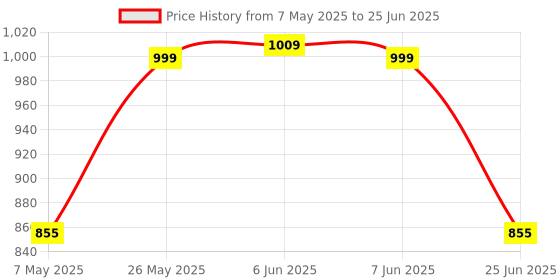 amazon.in USB 3.1 Type C to VGA Adapter, USB C to VGA Converter [Thunderbolt-3 Compatible] [Only DP Alt-Mode Capable USB-C Phone/Laptop/PC can Stream Video Over USB-C Port] [1920x1200 60Hz] Price History Graph from 7 May 2025 to 25 Jun 2025