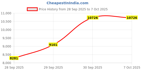 amazon.in USB 3.2 Switch Selector 4 Computers Share 1 USB C & 3 USB A Devices 10Gbps 4 Port USB Switcher Sharing Keyboard Mouse Printer Scanner with 4 USB 3.0 Cable and Remote Control and USB C to USB A dapter Price History Graph from 28 Sep 2025 to 6 Oct 2025