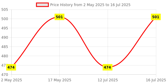 amazon.in USB 3.2 Type C Female to USB Male OTG Adapter with LED Display, PD60W Fast Charging OTG Type C Adapter, 10Gbps High-Speed Data Transfer for iPhone 16/16 Pro/16 Pro Max/15 Series, iPad Air Price History Graph from 2 May 2025 to 16 Jul 2025