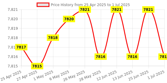 amazon.in Usb 56K External Dial Up Voice Fax Data Modem Windows 10/8/7/Xp/Vista Price History Graph from 25 Apr 2025 to 1 Jul 2025