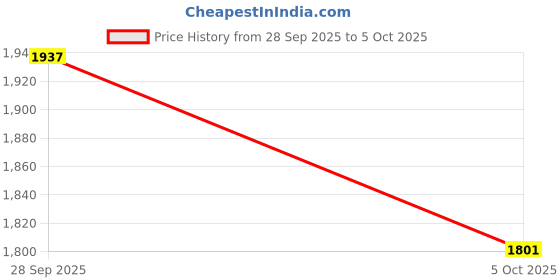 amazon.in USB 6 Adapter for PC, 1800Mbps Band Network Adapter, MU MIMO USB3.0 Network Card for Win 7 Win 10 Win 11 Price History Graph from 28 Sep 2025 to 5 Oct 2025