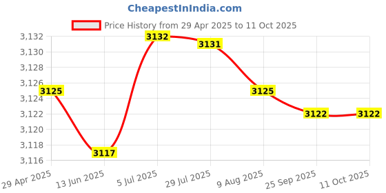 amazon.in USB 7.1 External Sound Card | 6-Channel Optical Audio Converter for PC, Laptop, Desktop & Tablet Price History Graph from 29 Apr 2025 to 8 Oct 2025