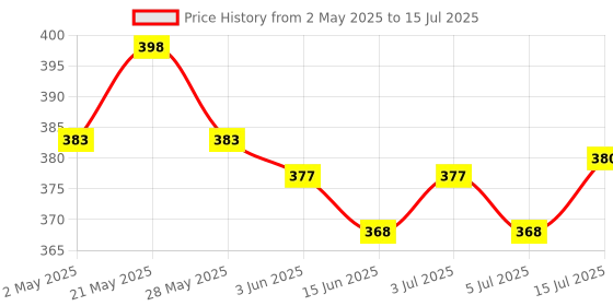 amazon.in USB A Female F to Ethernet RJ45 Male Router Adapter Plug | USB-to-Ethernet adapter Price History Graph from 2 May 2025 to 15 Jul 2025