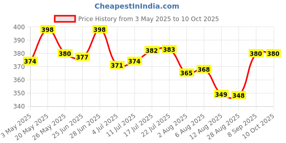 amazon.in USB A Female F to Ethernet RJ45 Male Router Adapter Plug Socket LAN Network | 1x RJ-45 Male to USB Female Adapter | Price History Graph from 3 May 2025 to 10 Oct 2025