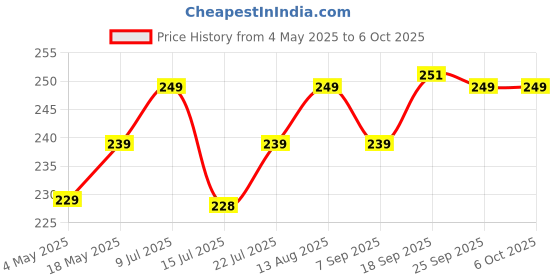 amazon.in USB-A to LTG Charging Cable Cord & Data Sync USB Cable (1 Metre) Compatible for iPhone 13, 12,11, X, 8, 7, 6, 5, iPad Air, Pro, Mini & iOS Devices Price History Graph from 4 May 2025 to 5 Oct 2025