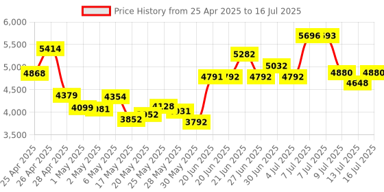 amazon.in USB ACR38_I1 CAC Contact Smart Chip Card Reader Writer Support ISO7816 A B C Memory Cards XCRFID Price History Graph from 25 Apr 2025 to 13 Jul 2025