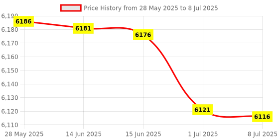 amazon.in socobeta USB Adapter Converter Compatible with Playstation1/2 Controller PS1 PS2 to PS3 PC socobeta Price History Graph from 28 May 2025 to 8 Jul 2025