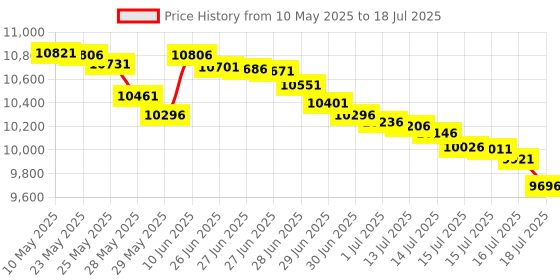 amazon.in USB Arcade Game Trackball Mouse Illuminated LED Round 4.5cm USB Connector Screws Price History Graph from 10 May 2025 to 18 Jul 2025