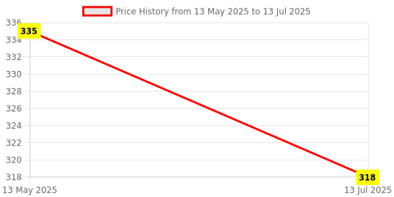 amazon.in USB ASP AVR Programming Device for ATMEL processors Price History Graph from 13 May 2025 to 13 Jul 2025