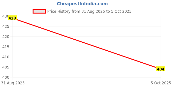 amazon.in USB ASP ISP AVR Programmer for ATMEGA8 ATMEGA128 (Atmel Processors) Price History Graph from 31 Aug 2025 to 5 Oct 2025