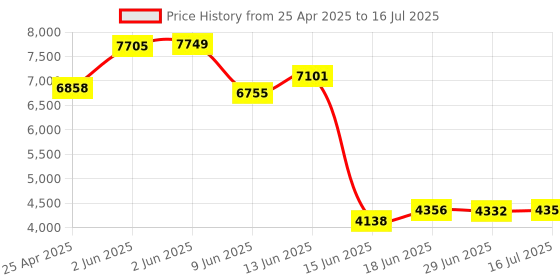 amazon.in vgeby USB Audio Adapter External Sound Card With SPDIF Digital Audio Sound Cards vgeby Price History Graph from 25 Apr 2025 to 16 Jul 2025