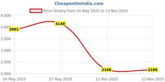 amazon.in USB Audio Adapter, Gaming Headset to USB to 3.5mm Jack TRS AUX Adapter Built-in Chip USB Sound Card for Headset with Separate Plug [Metal Housing & Durable Braided] -DuKabel ProSeries Price History Graph from 24 May 2025 to 13 Nov 2025