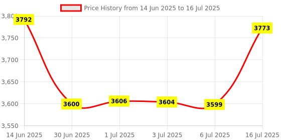 amazon.in USB Audio Capture Card Device - USB Audio Grabber/Recorder from 3.5mm Mini-Jack or Stereo R/L Audio Device (AM/FM Radio, Cassette Player etc.) Price History Graph from 14 Jun 2025 to 16 Jul 2025