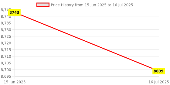 amazon.in USB Audio Volume Controller Knob, Rotary Computer Speaker Adjuster for Win7/8/10/XP/Mac/Vista Android, Black Knob Price History Graph from 15 Jun 2025 to 16 Jul 2025