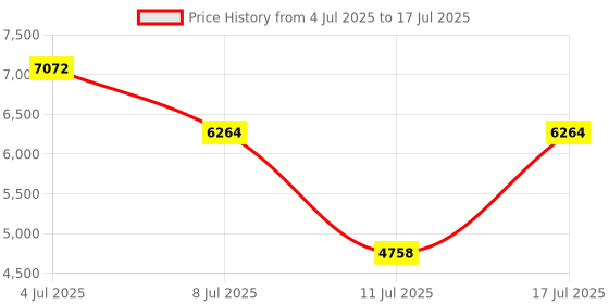 amazon.in USB-A/USB C/3.5mm Jack 3-in-1 PC Headset, Wired & Noise with Noise-Cancelling Microphone for Laptop - Type-C Computer Headphones with Mic in-line Control for Home Price History Graph from 4 Jul 2025 to 17 Jul 2025