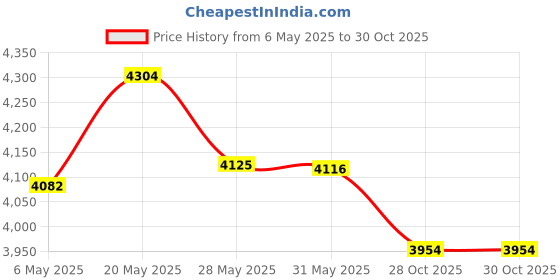 amazon.in USB Aux Interface Adapter Charge Cable Compatible with Honda Accord 2003-2011 CRV 2005-2011 Pilot 2006-2011 Odyssey 2005-2011 Element 2003-2011 Civic 2006-2011 Ridgeline 2006-2011 City 2002-2011 Fit Price History Graph from 6 May 2025 to 28 Oct 2025
