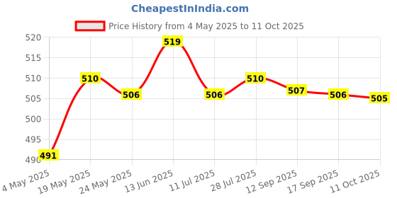 amazon.in USB Battery Charger with LED Indicator for 3.7V/4.2V Lithium 18650 14500 1 Slot Consumer Electronics | Multipurpose Batteries & Power | Battery Chargers Price History Graph from 4 May 2025 to 11 Oct 2025
