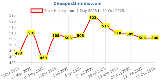 amazon.in USB Battery Charger with LED Indicator for 3.7V/4.2V Lithium 18650 14500 1 Slot|Battery Chargers Price History Graph from 7 May 2025 to 11 Oct 2025