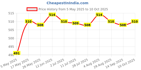 amazon.in USB Battery Charger with LED Indicator for 3.7V/4.2V Lithium 18650 14500 1 Slot|Consumer Electronics | Multipurpose Batteries & Power |1Pcs Charger Price History Graph from 5 May 2025 to 10 Oct 2025