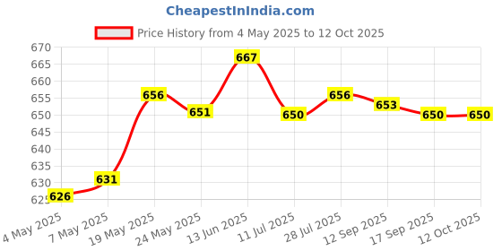 amazon.in USB Battery Charger with LED Indicator for 3.7V/4.2V Lithium 18650 14500 2 Slot Consumer Electronics | Multipurpose Batteries & Power | Battery Chargers Price History Graph from 4 May 2025 to 11 Oct 2025