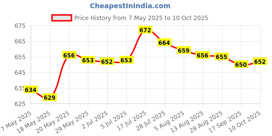 amazon.in USB Battery Charger with LED Indicator for 3.7V/4.2V Lithium 18650 14500 2 Slot|Battery Chargers Price History Graph from 7 May 2025 to 10 Oct 2025