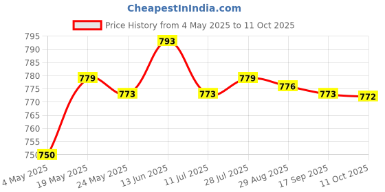 amazon.in USB Battery Charger with LED Indicator for 3.7V/4.2V Lithium 18650 14500 3 Slot Consumer Electronics | Multipurpose Batteries & Power | Battery Chargers Price History Graph from 4 May 2025 to 11 Oct 2025