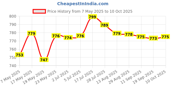 amazon.in USB Battery Charger with LED Indicator for 3.7V/4.2V Lithium 18650 14500 3 Slot|Battery Chargers Price History Graph from 7 May 2025 to 10 Oct 2025