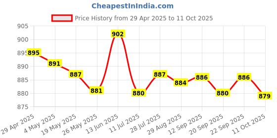 amazon.in USB Battery Charger with LED Indicator for 3.7V/4.2V Lithium 18650 14500 4 Slot Consumer Electronics | Multipurpose Batteries & Power | Battery Chargers Price History Graph from 29 Apr 2025 to 11 Oct 2025