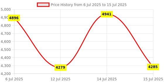 amazon.in USB Bitcoin Miner Stick Mini Solo Miner LV03 BTC Lottery Crypto Miner 2.4G WiFi 74KH 1W with Display ASIC Algorithm Bitcoins Mining Rig Cryptocurrency Miner Silent(1PCS) Price History Graph from 6 Jul 2025 to 15 Jul 2025