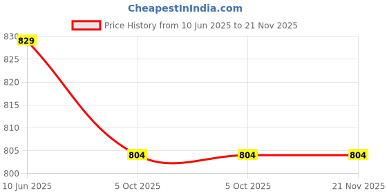 amazon.in USB Blaster ALTERA CPLD/FPGA Programmer Price History Graph from 10 Jun 2025 to 20 Nov 2025