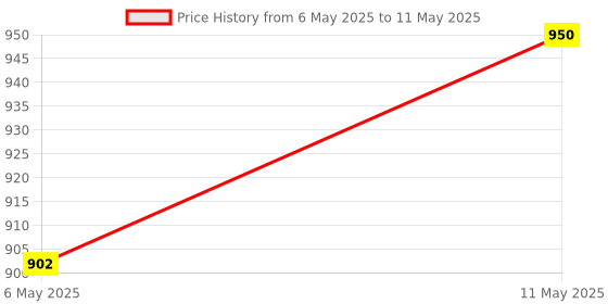 amazon.in USB Blaster ALTERA CPLD/FPGA Programmer support all Altera products such as CPLD: MAX3000, MAX7000, MAX9000 and MAXII Price History Graph from 6 May 2025 to 11 May 2025