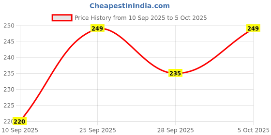 amazon.in USB Bluetooth 5.0 Adapter Low Power Wireless Audio Music Stereo Receiver for TV Computer Laptop Price History Graph from 10 Sep 2025 to 5 Oct 2025