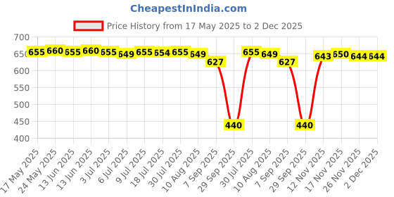 amazon.in USB Bluetooth 5.1 Transmitter Receiver 4-in-1 3.5mm AUX for Headphones PC | Audio/Video Transmitters | TV Video & Audio Accessories | TV Video & Home Audio Price History Graph from 17 May 2025 to 1 Dec 2025