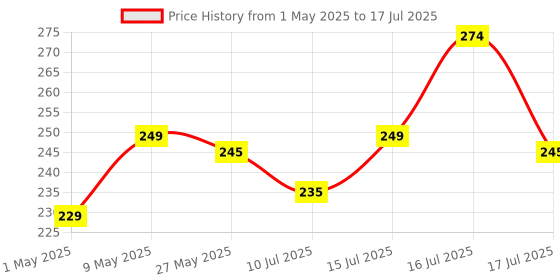 amazon.in USB Bluetooth Adapter for PC, 5.0 Bluetooth Dongle Receiver Supports Windows 10/8.1/7 for Desktop, Laptop, Mouse, Keyboard, Printers, Headsets, Speakers, PS4/ Xbox Controllers Price History Graph from 1 May 2025 to 16 Jul 2025